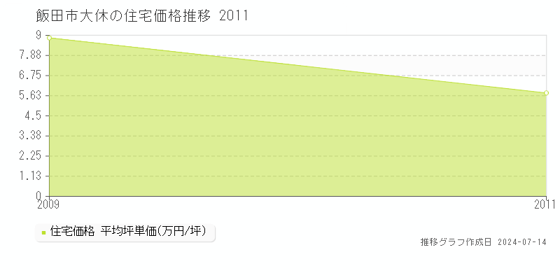 飯田市大休の住宅価格推移グラフ 