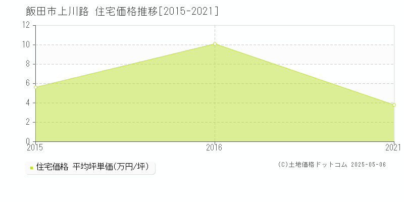 上川路(飯田市)の住宅価格推移グラフ(坪単価)[2015-2021年]