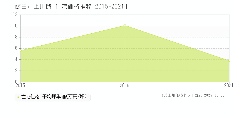 飯田市上川路の住宅価格推移グラフ 