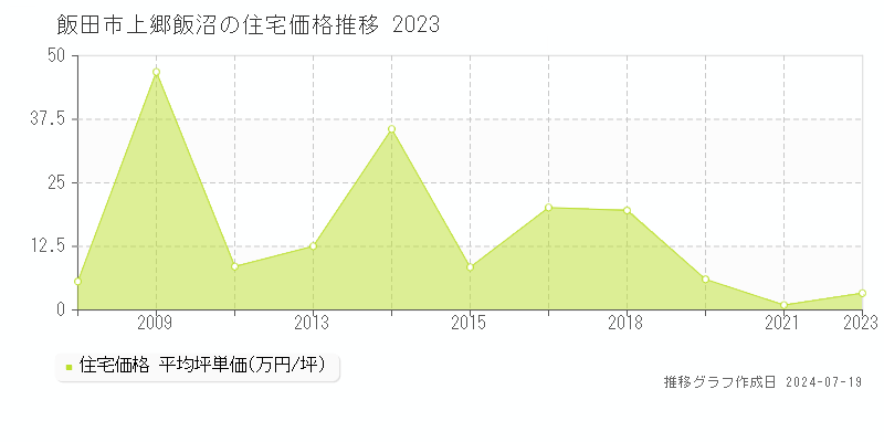 飯田市上郷飯沼の住宅価格推移グラフ 