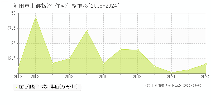 上郷飯沼(飯田市)の住宅価格推移グラフ(坪単価)[2008-2024年]