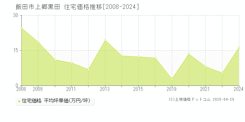 飯田市上郷黒田の住宅取引価格推移グラフ 