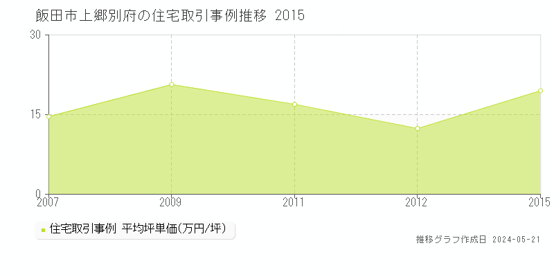飯田市上郷別府の住宅価格推移グラフ 