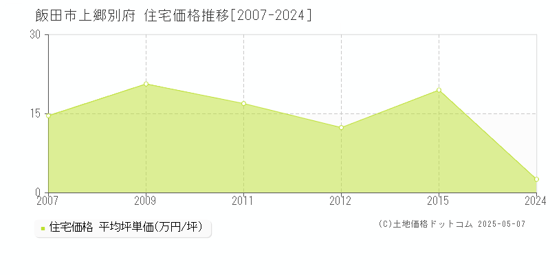 上郷別府(飯田市)の住宅価格推移グラフ(坪単価)[2007-2024年]