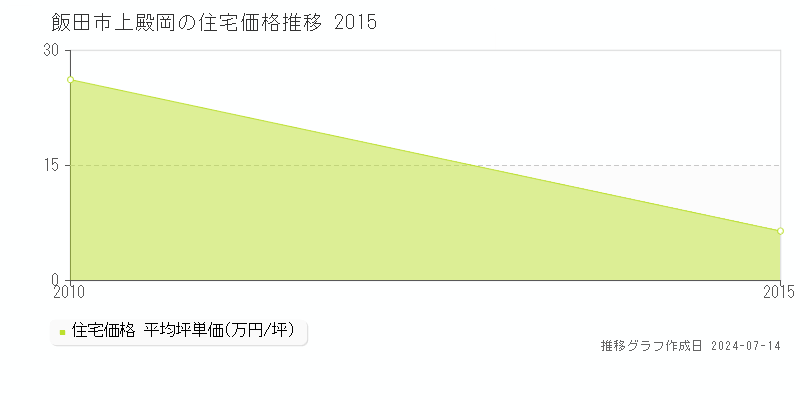 飯田市上殿岡の住宅取引価格推移グラフ 