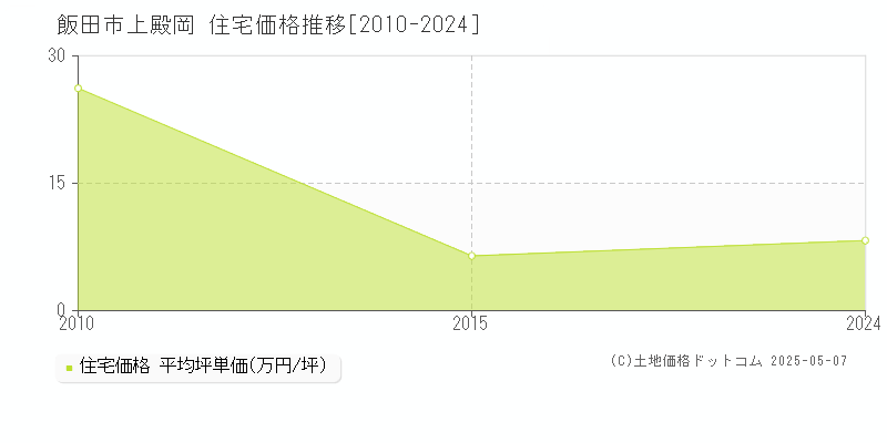 上殿岡(飯田市)の住宅価格推移グラフ(坪単価)[2010-2024年]