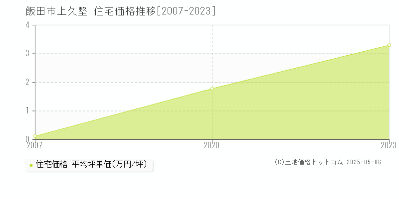 上久堅(飯田市)の住宅価格推移グラフ(坪単価)[2007-2023年]