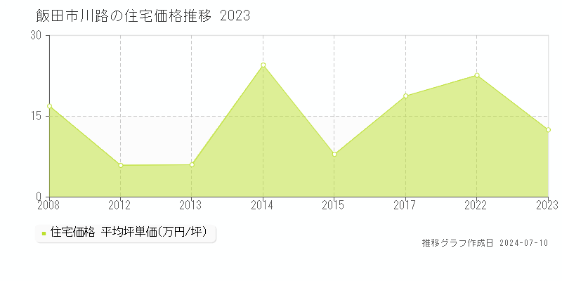 飯田市川路の住宅取引価格推移グラフ 