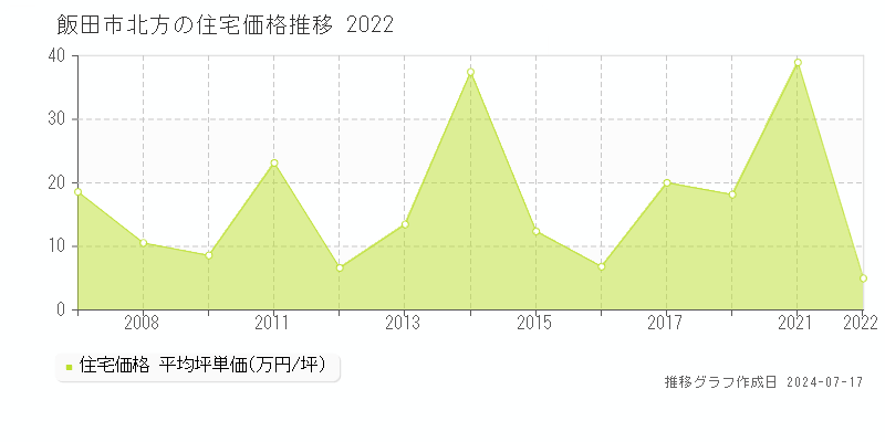 飯田市北方の住宅価格推移グラフ 