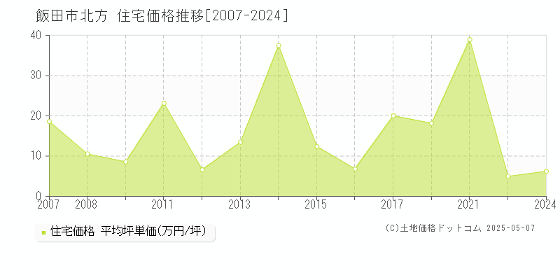 飯田市北方の住宅価格推移グラフ 