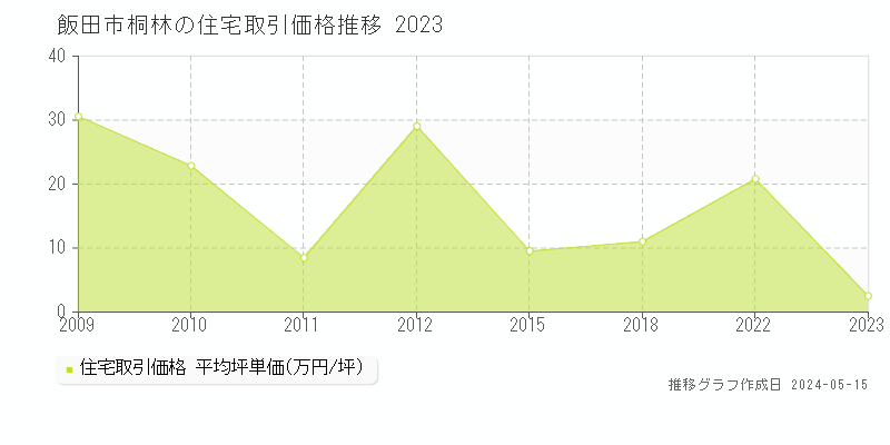 飯田市桐林の住宅取引価格推移グラフ 