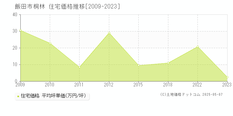 桐林(飯田市)の住宅価格推移グラフ(坪単価)[2009-2023年]