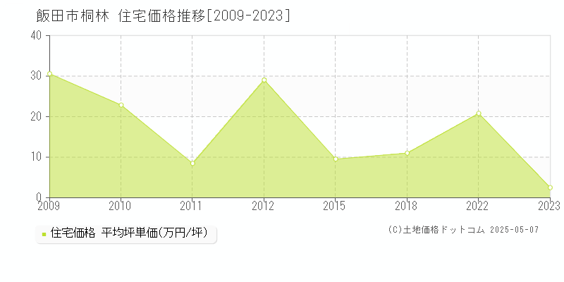 飯田市桐林の住宅取引価格推移グラフ 