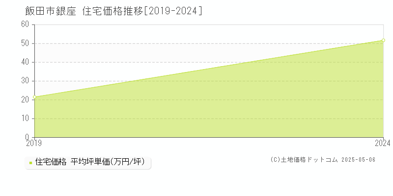 銀座(飯田市)の住宅価格推移グラフ(坪単価)[2019-2024年]