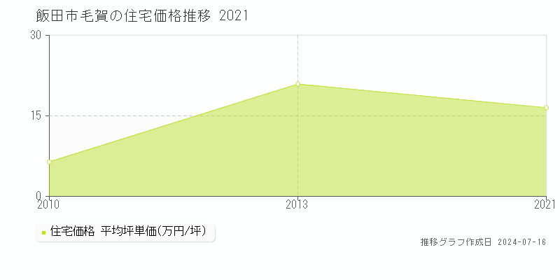 飯田市毛賀の住宅価格推移グラフ 