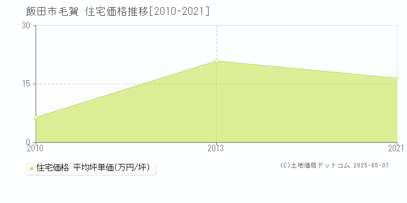 毛賀(飯田市)の住宅価格推移グラフ(坪単価)[2010-2021年]