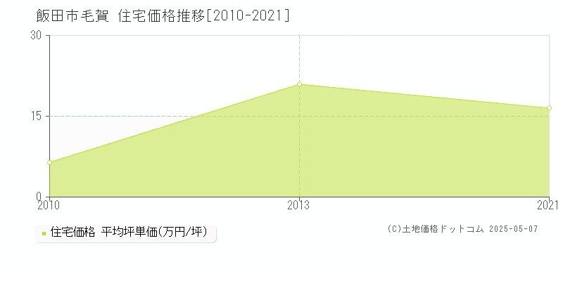 飯田市毛賀の住宅価格推移グラフ 