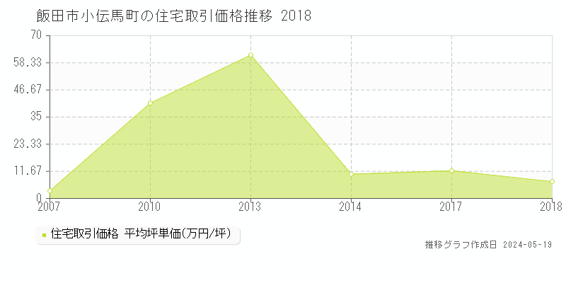 飯田市小伝馬町の住宅価格推移グラフ 