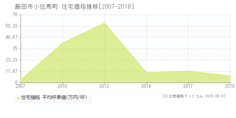 小伝馬町(飯田市)の住宅価格推移グラフ(坪単価)[2007-2018年]
