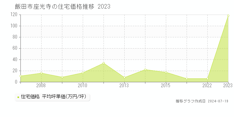 飯田市座光寺の住宅価格推移グラフ 