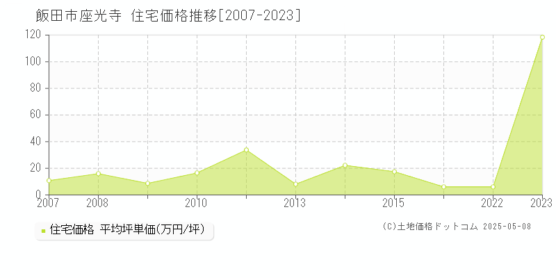 座光寺(飯田市)の住宅価格推移グラフ(坪単価)[2007-2023年]