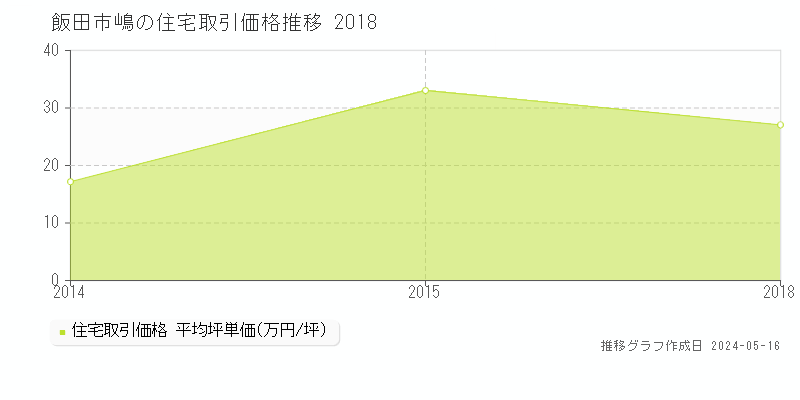 飯田市嶋の住宅価格推移グラフ 