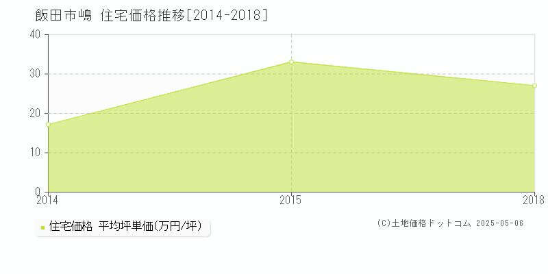 嶋(飯田市)の住宅価格推移グラフ(坪単価)[2014-2018年]