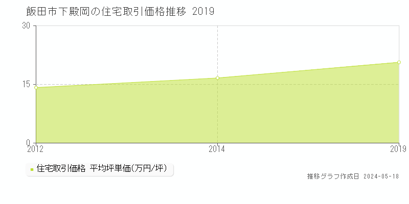 飯田市下殿岡の住宅価格推移グラフ 