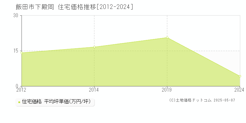 下殿岡(飯田市)の住宅価格推移グラフ(坪単価)[2012-2024年]
