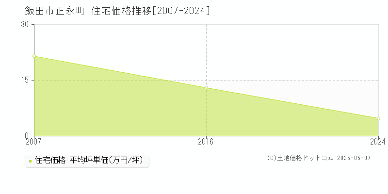 正永町(飯田市)の住宅価格推移グラフ(坪単価)[2007-2024年]