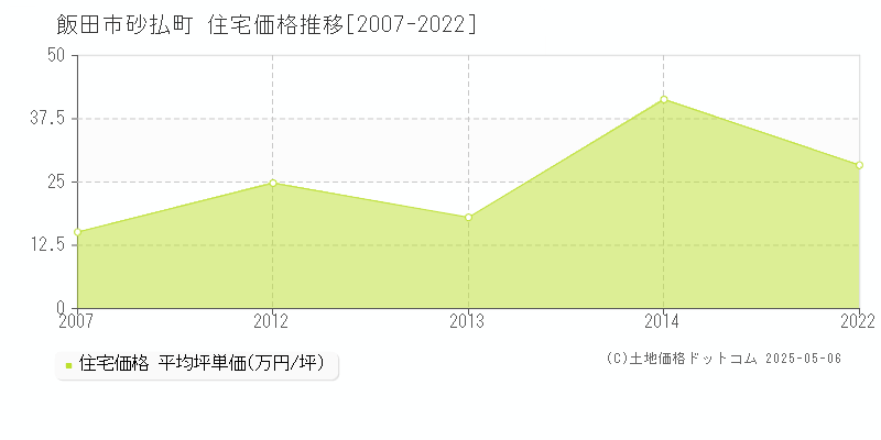 砂払町(飯田市)の住宅価格推移グラフ(坪単価)[2007-2022年]