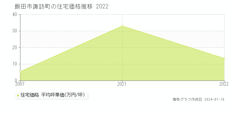 飯田市諏訪町の住宅取引価格推移グラフ 