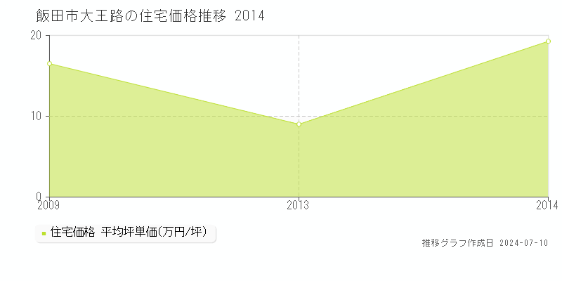 飯田市大王路の住宅価格推移グラフ 