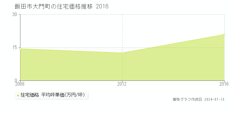 飯田市大門町の住宅価格推移グラフ 