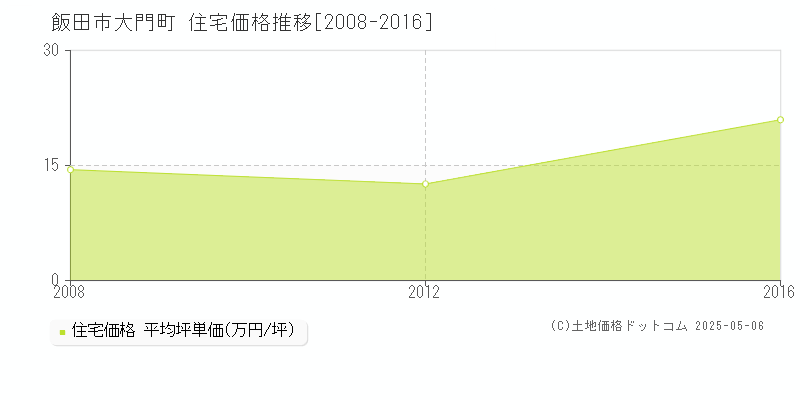 大門町(飯田市)の住宅価格推移グラフ(坪単価)[2008-2016年]