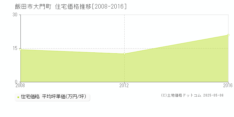 飯田市大門町の住宅価格推移グラフ 