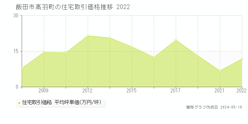 飯田市高羽町の住宅取引価格推移グラフ 