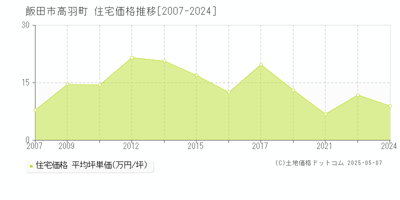 飯田市高羽町の住宅取引価格推移グラフ 