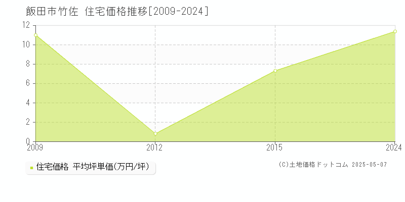 竹佐(飯田市)の住宅価格推移グラフ(坪単価)[2009-2024年]