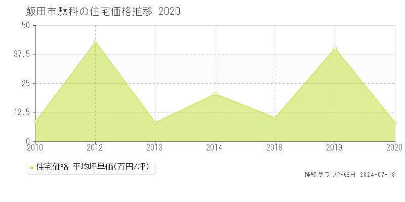 飯田市駄科の住宅価格推移グラフ 