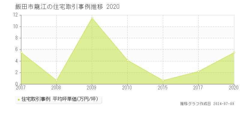 飯田市龍江の住宅価格推移グラフ 