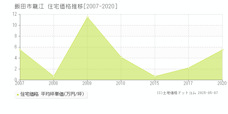 龍江(飯田市)の住宅価格推移グラフ(坪単価)[2007-2020年]