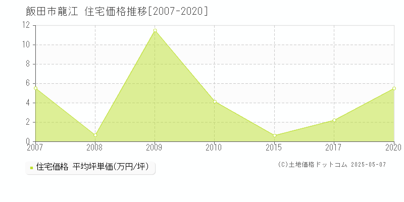 飯田市龍江の住宅価格推移グラフ 