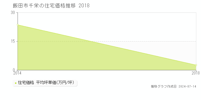 飯田市千栄の住宅価格推移グラフ 