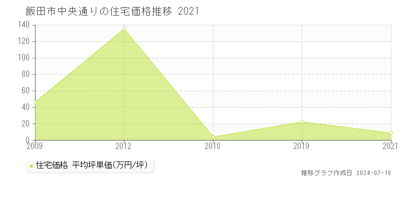 飯田市中央通りの住宅取引価格推移グラフ 