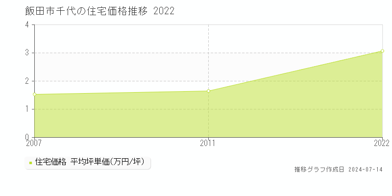 飯田市千代の住宅価格推移グラフ 