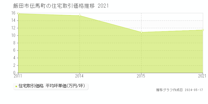 飯田市伝馬町の住宅価格推移グラフ 