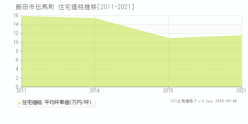 伝馬町(飯田市)の住宅価格推移グラフ(坪単価)[2011-2021年]