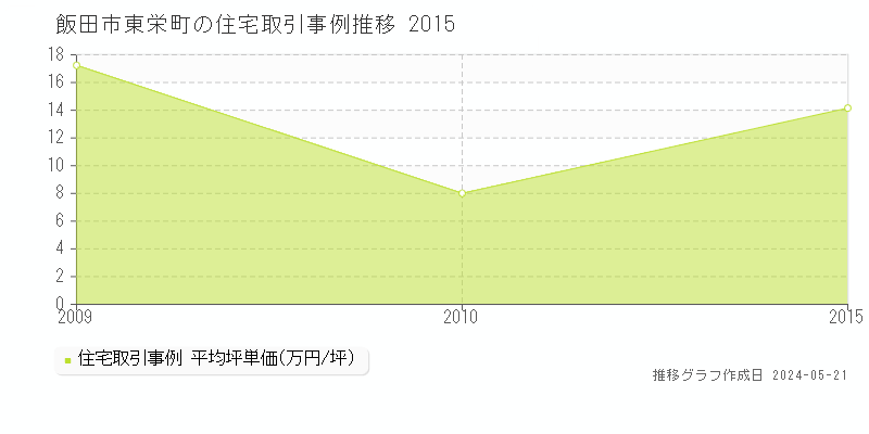 飯田市東栄町の住宅取引価格推移グラフ 