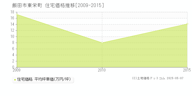 東栄町(飯田市)の住宅価格推移グラフ(坪単価)[2009-2015年]